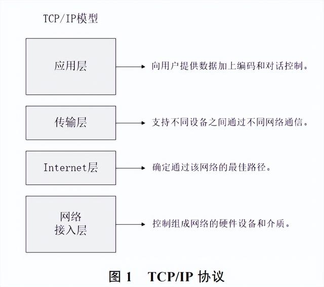 TCPIP协议中TCP协议负责(_)，tcpip协议中tcp协议负责接入互联网？