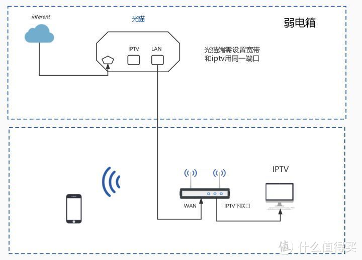 客厅一根网线解决IPTV和宽带的几种方法