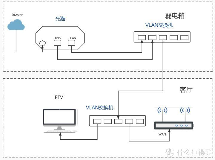 客厅一根网线解决IPTV和宽带的几种方法