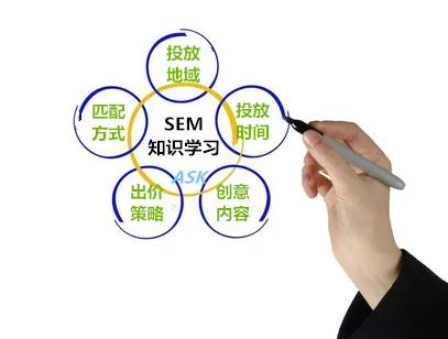 搜索广告SEM竞价网络推广知识学习
