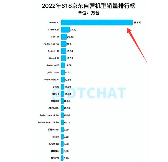 京东苹果13多少货，京东苹果13价格贵吗？
