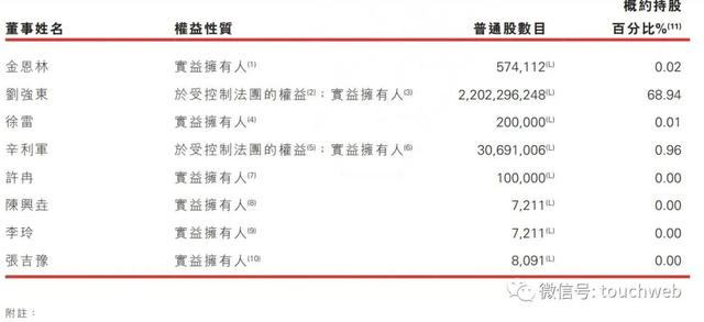 京东健康股权曝光刘强东控制68.66%股权